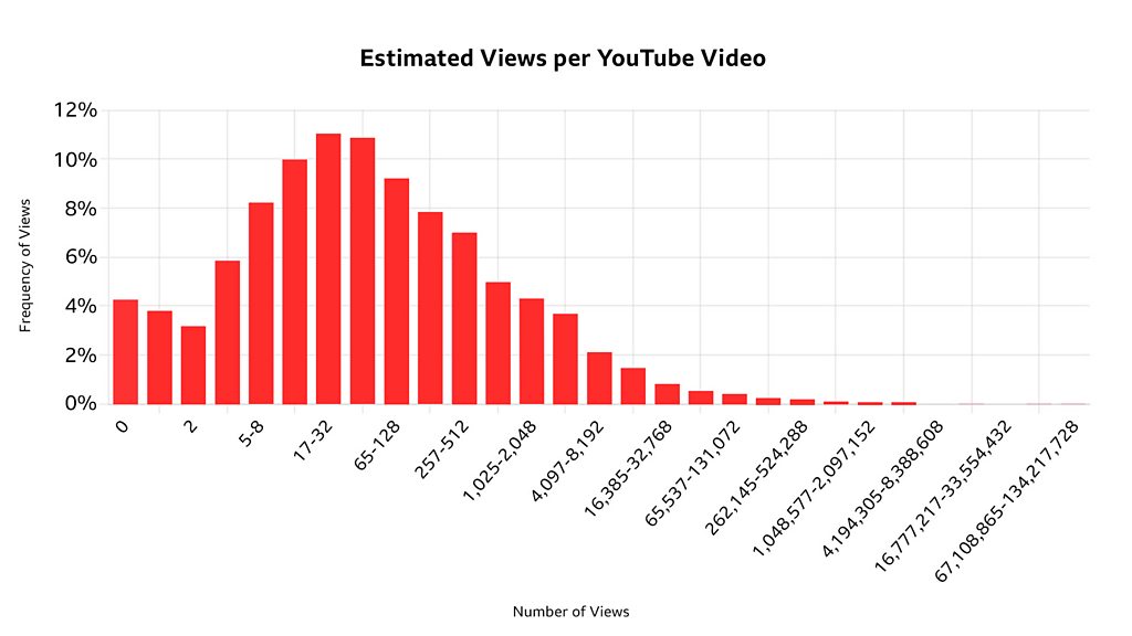 تعداد المشاهدات في YouTube