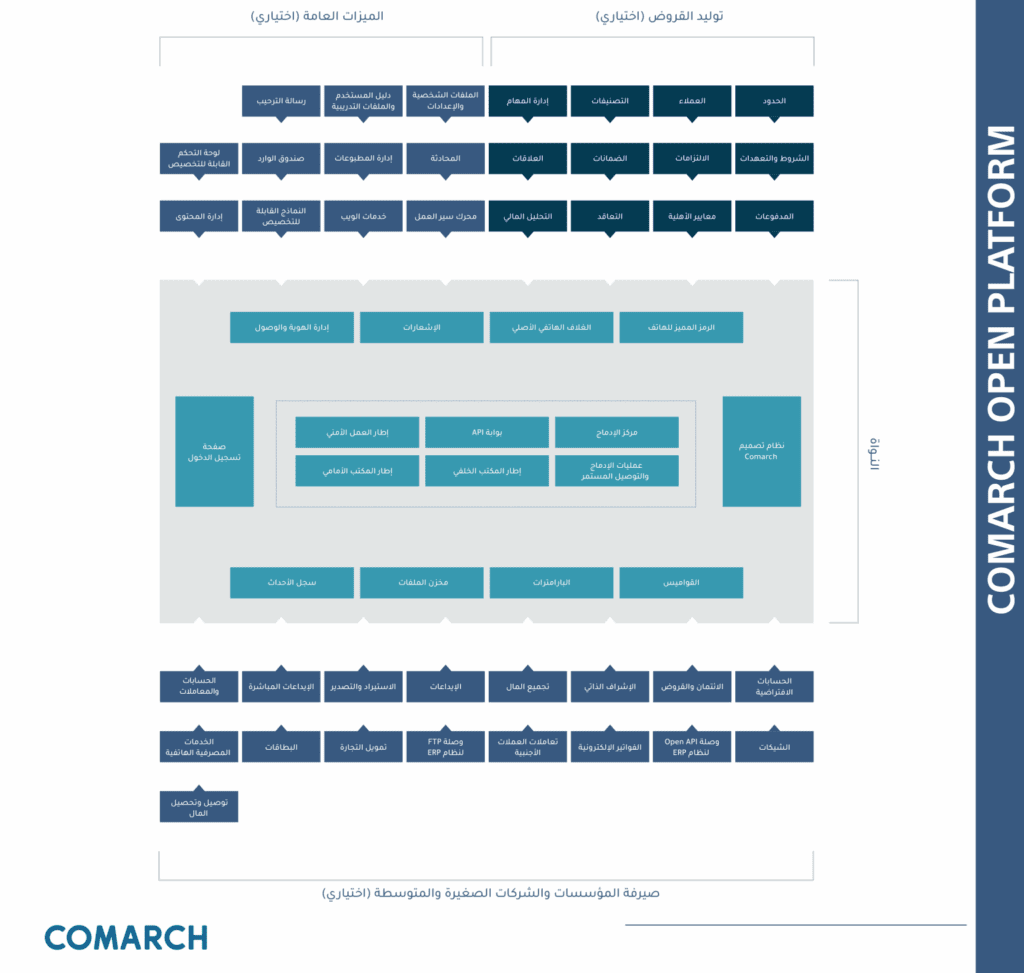 Alt text (English): A layered architectural diagram of the "Comarch Open Platform" showcasing its modular structure. The platform includes core components such as "Login Platform," "Comarch Design System," "API Gateway," "Program Center," and "Digital Work Framework." It highlights optional features grouped into categories like Loan Generation (e.g., limits, classifications, agreements), General Features (e.g., user settings, messaging, notifications), and SME-specific tools (e.g., payments, invoicing, financial services). Additional modules include file storage, integration with ERP systems, banking services, user management, and more. The "COMARCH" logo is at the bottom left, and a vertical label on the right reads "COMARCH OPEN PLATFORM." 