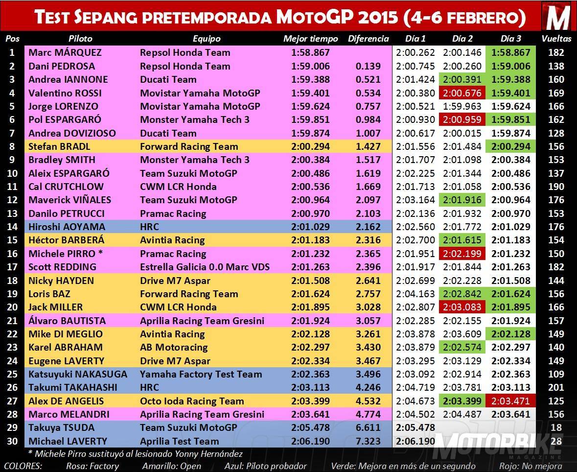 Flag to flag MotoGP 2015, dudas y certezas Motorbike Magazine