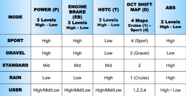 Honda X ADV 2021 modos conduccion