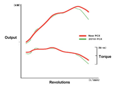 Honda PCX125 2021 motor
