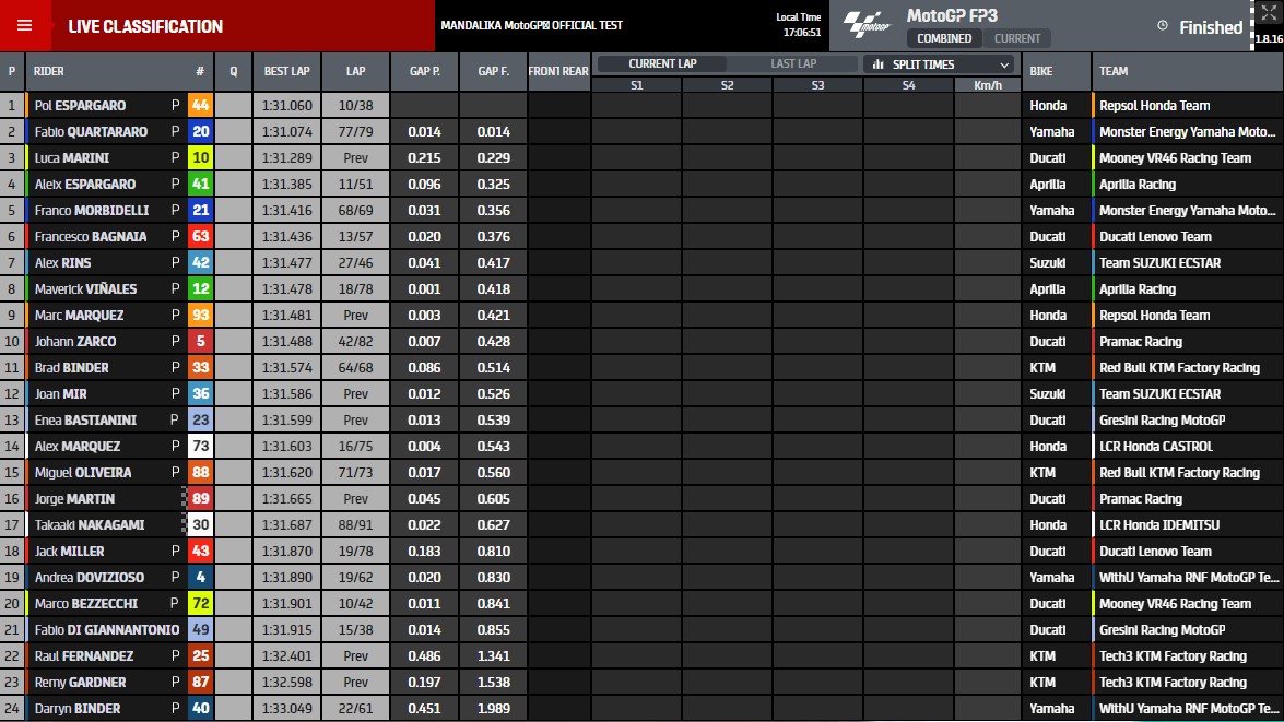 Test-Mandalika-MotoGP-2022-tiempos-combinada_10-00.jpg