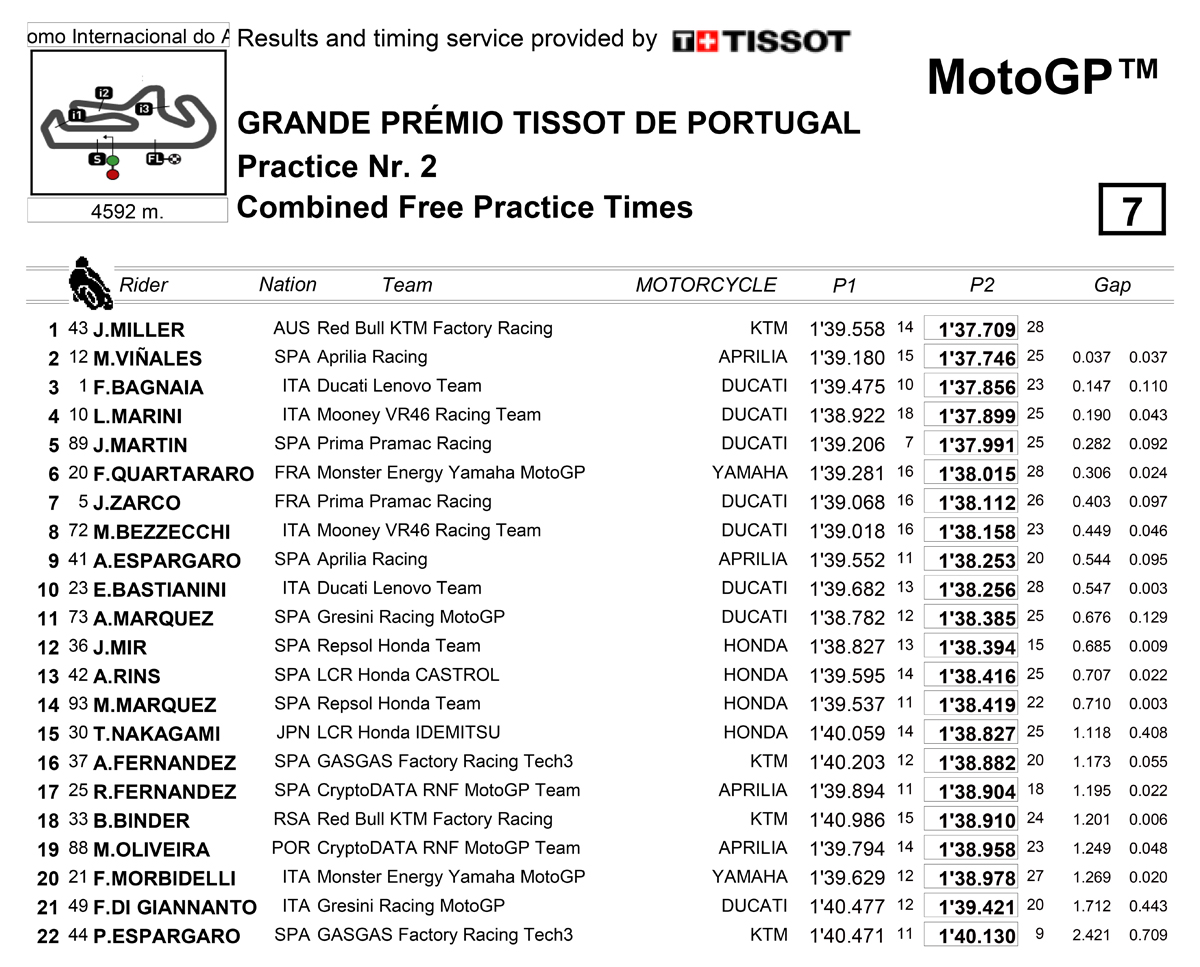 resultados combinada viernes portimao motogp 2023