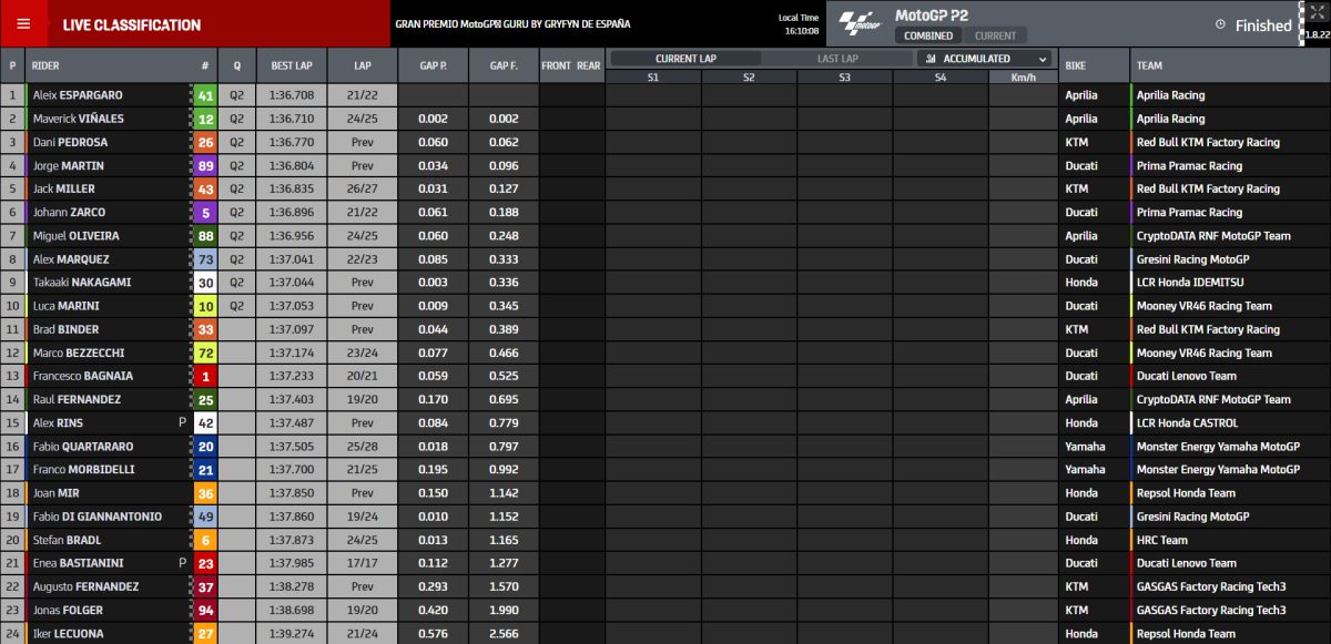 Resultado combinada viernes MotoGP Jerez