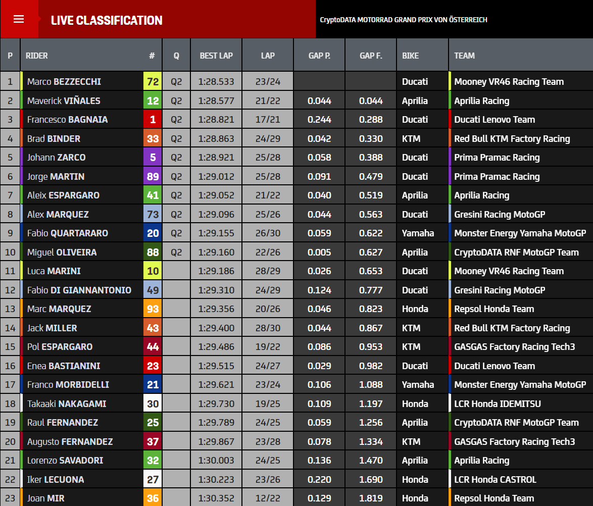 Bezzecchi supera a Viñales a ritmo de récord; todas las Honda, fuera de la Q2 3 resultados practica motogp austria 2023