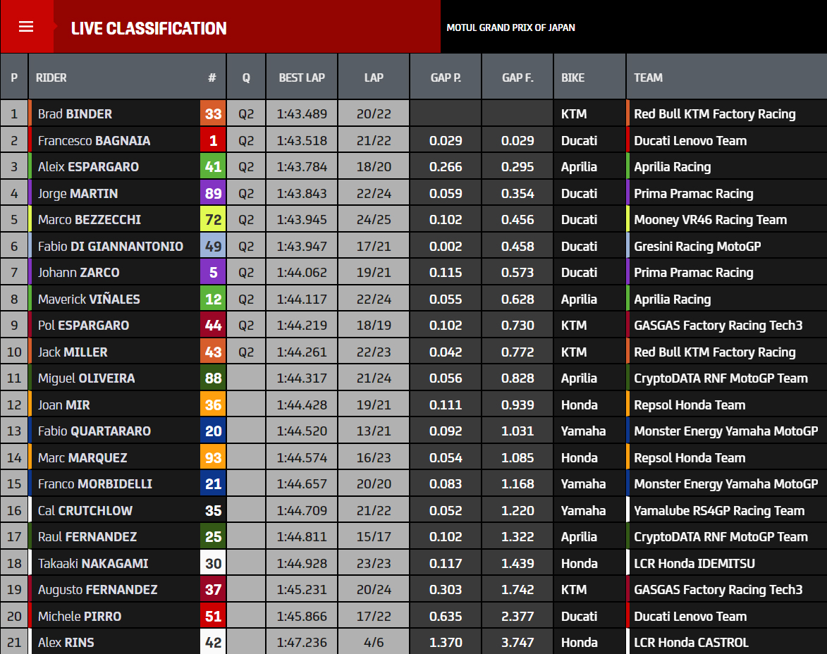 Binder pulveriza el récord absoluto de Motegi, caídas de Quartararo y Márquez 4 resultados practica motegi japon motogp