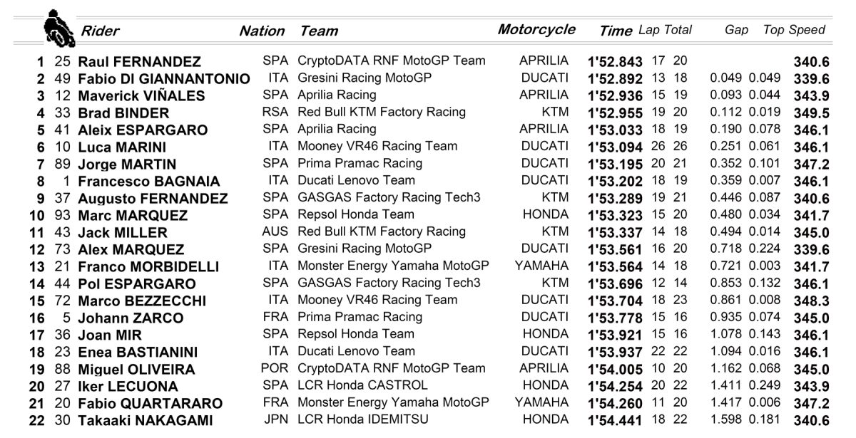 resultados practica viernes qatar motogp 2023