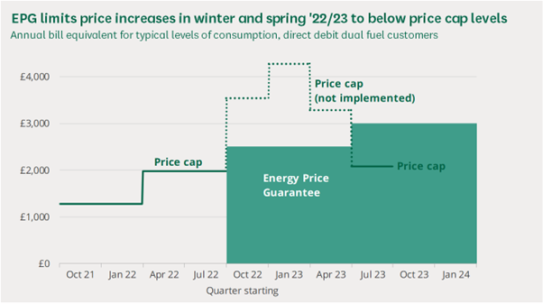 Graph showing energy prices changes in comparison the EPG