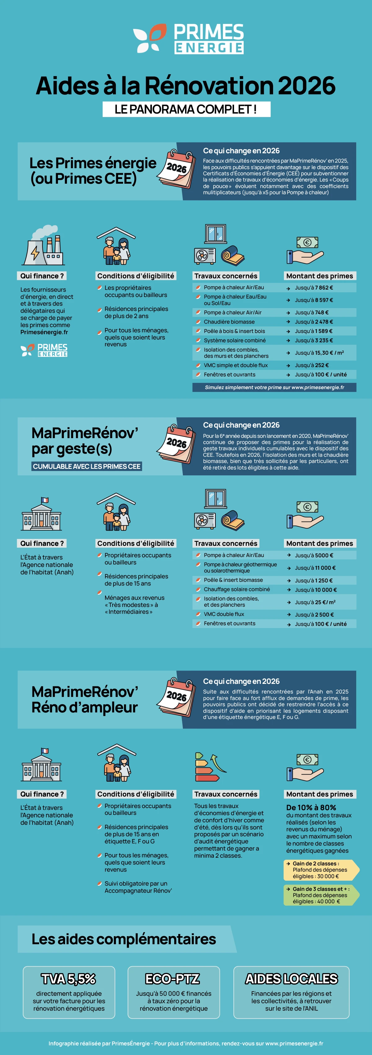 Infographie - Panorama des aides à la rénovation 2026