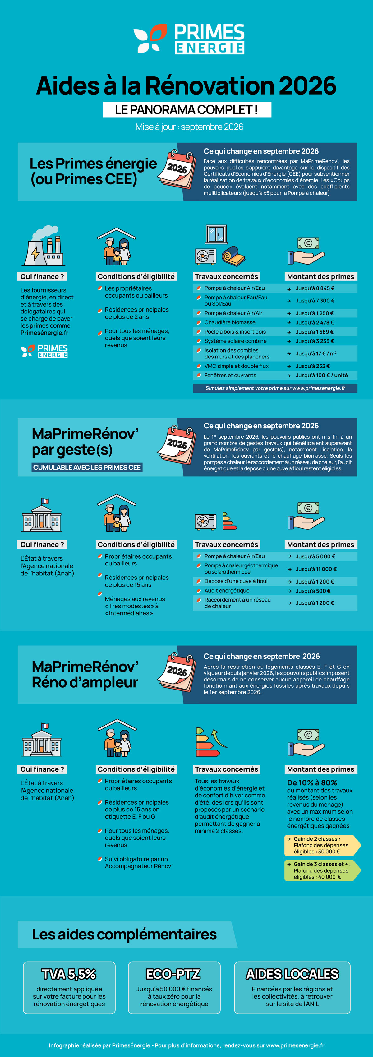 MaPrimeRénov, Primes énergie CEE, Eco PTZ : Panorama des aides à la rénovation au 1er septembre 2026