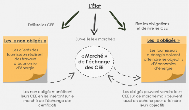 mécanisme cee, obligés, non obligés, certificats économies énergie, travaux, primes énergie