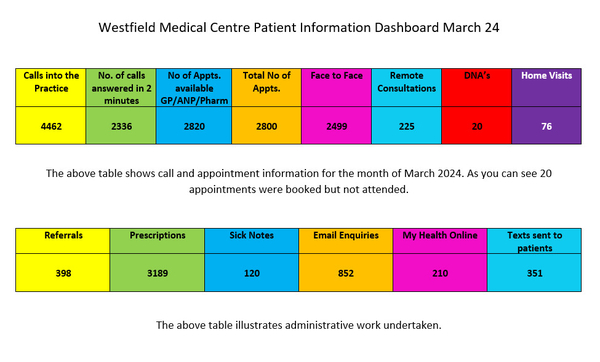 Westfield Medical Centre Patient Dashboard March 2024