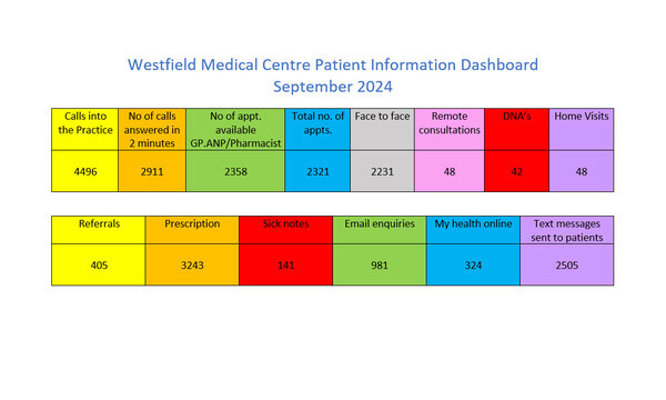 Westfield Medical Centre Patient Dashboard September 2024