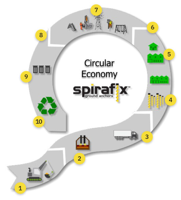 Sustainability