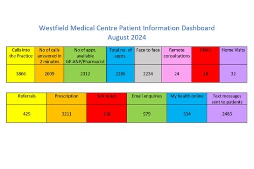 Westfield Medical Centre Patient Dashboard August 2024