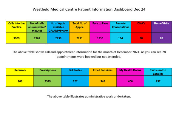 Westfield Medical Centre Patient Dashboard December 2024