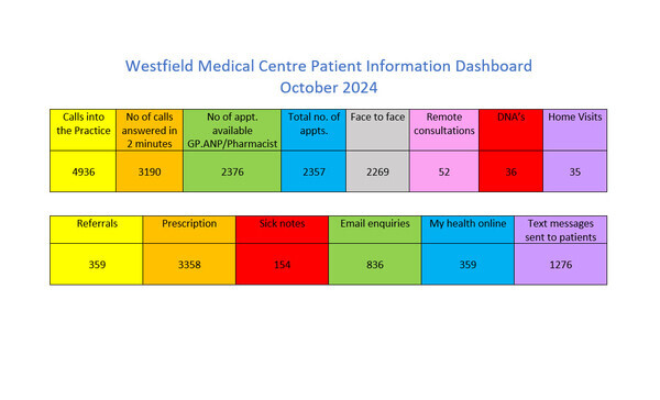 Westfield Medical Centre Patient Dashboard October 2024