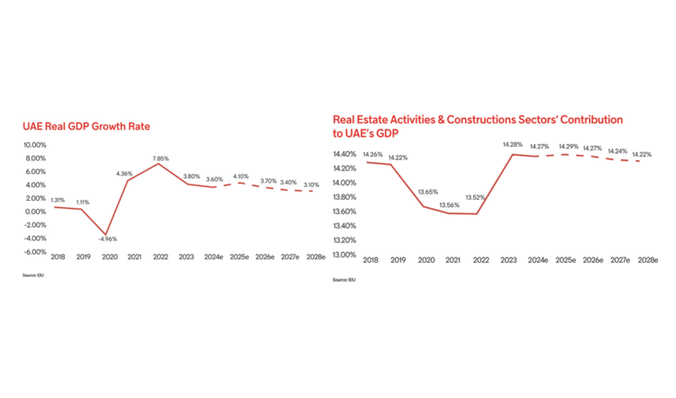 Why invest in Dubai?