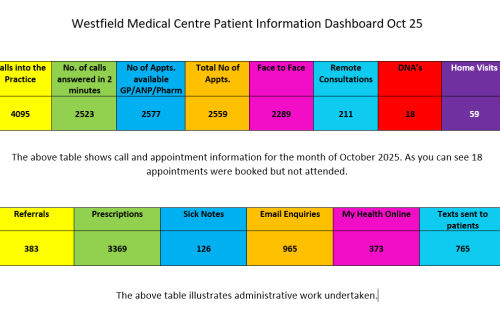 Westfield Medical Centre Patient Dashboard October 2025