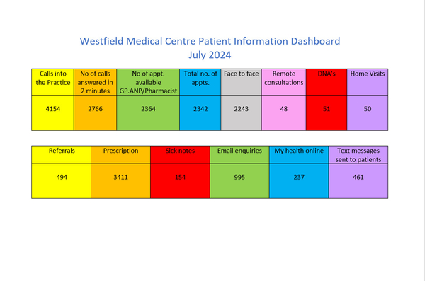 Westfield Medical Centre Patient Dashboard July 2024