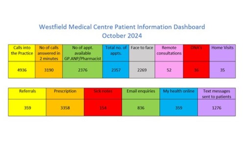 Westfield Medical Centre Patient Dashboard October 2024