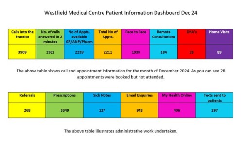 Westfield Medical Centre Patient Dashboard December 2024