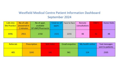 Westfield Medical Centre Patient Dashboard September 2024