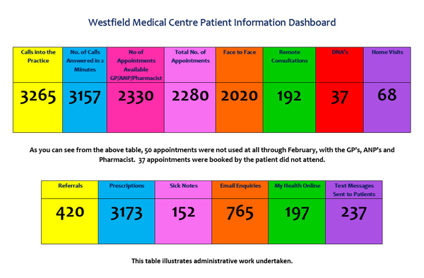 Westfield Medical Centre Patient Dashboard