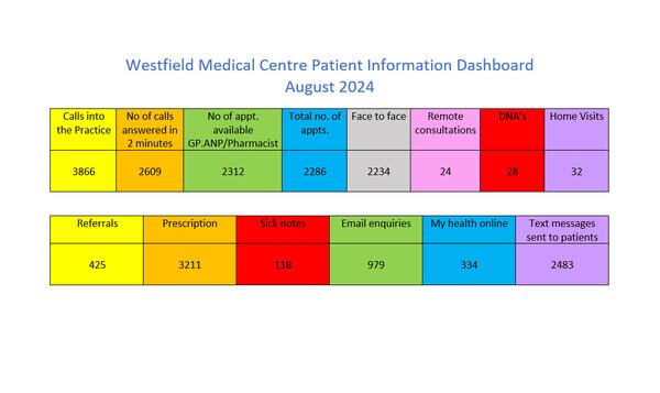 Westfield Medical Centre Patient Dashboard August 2024