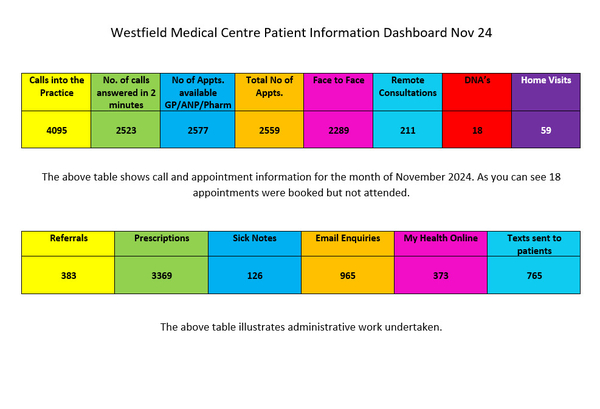 Westfield Medical Centre Patient Dashboard November 2024