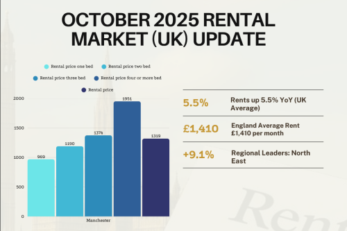 Manchester October 2025 Rental Market Update: How Is the Renters’ Rights Act 2025 Reshaping Manchester’s Rental Market?