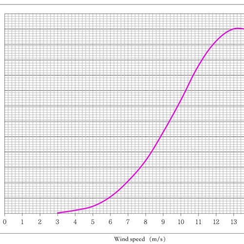 24V 600W Three Phase AC Wind Turbine