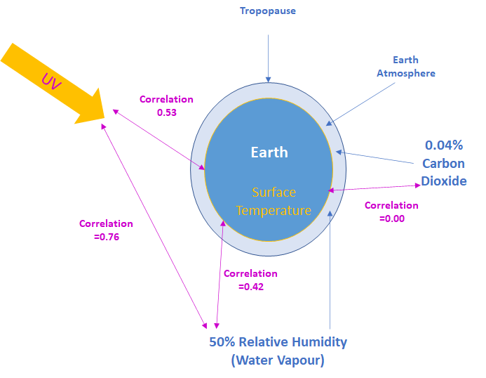 The Sun and Water (Solid, Liquid & Gas) controls the weather and