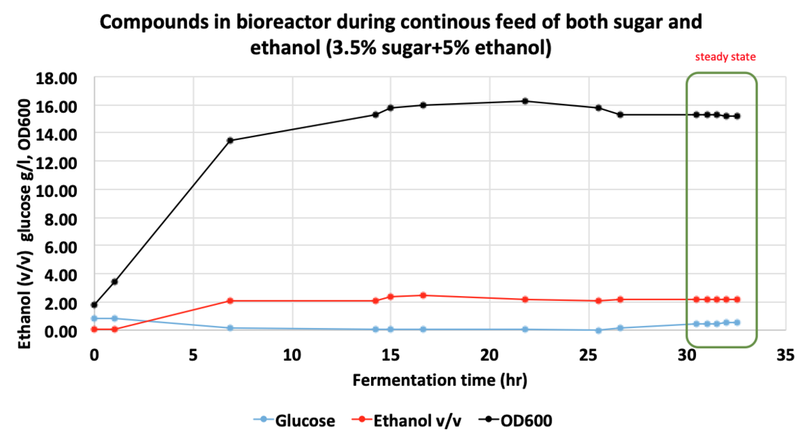 Productiva Bioreactors : For higher value products