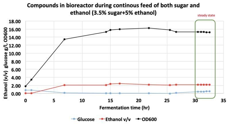 Desai-Zimmerman Advanced Bioreactors (DZ-ABRs)