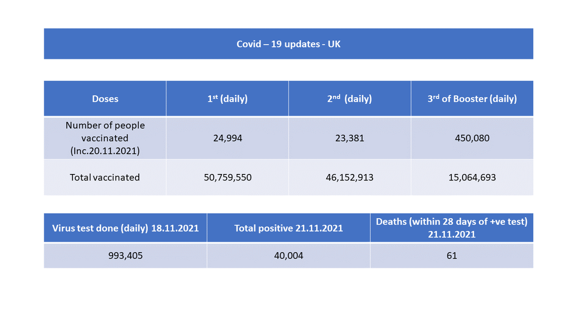 Covid -19 cases in the UK