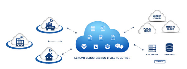 Levono cloud storage