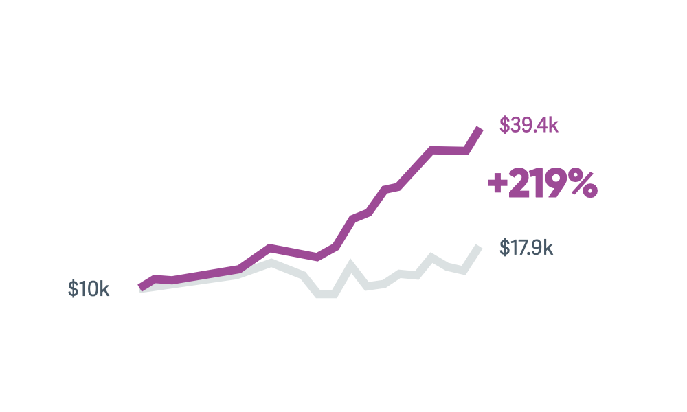 The Design Value Index (DVI) by Design Management Institute (DMI) (2005 - 2015)