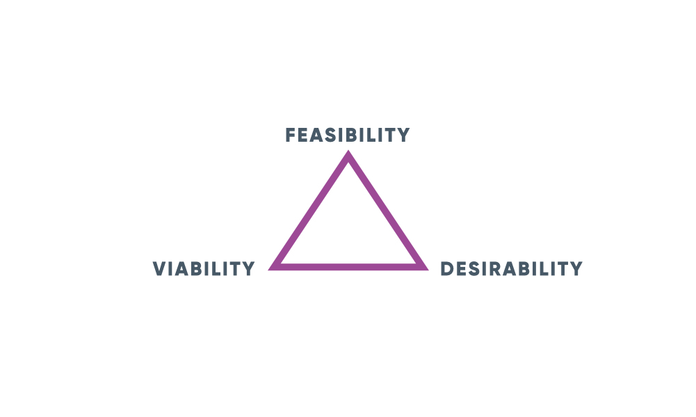 Design thinking triangle