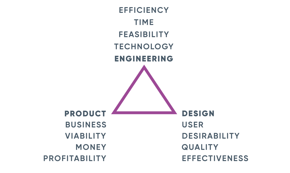 Designops triangle unpacked