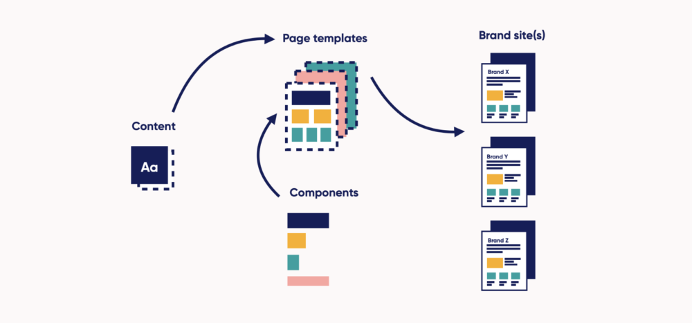 An illustration of how content, components and templates work together.