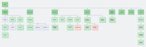 A screenshot of a sitemap showing website pages organised by parent-child relationships.
