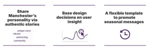 Three-column graphic: 'Share Manchester's personality via authentic stories' (unique voice, vibrant, welcoming, community), 'Base design decisions on user insight' with a data chart icon, and 'A flexible template to promote seasonal messages' with a clock icon.