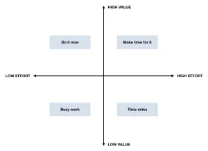 Value effort matrix