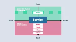 Pushing service design from end to end and front to back diagram