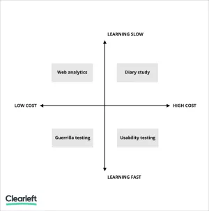 Clearleft research cost vs speed matrix