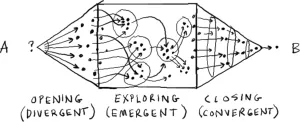 Gamestorming diagram