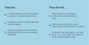 Table of text indicating a list of content for what personas are and what they are not.