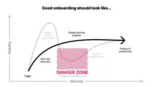 A graph titled 'Good onboarding should look like...' showing a curved line representing the onboarding process. The y-axis is labeled 'Visibility,' and the x-axis is labeled 'Maturity.' The graph illustrates stages including 'Trigger,' 'New user discovery,' 'Steady learning progress,' and 'Plateau of productivity.' A shaded area labeled 'Danger Zone' is marked in red, indicating the 'Trough of disillusionment.' Another curve labeled 'Peak of inflated expectations' rises before the 'Danger Zone,' leading to a steady upward trend on the 'Slope of enlightenment.