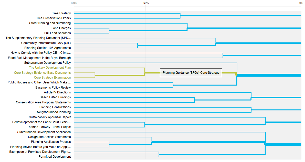 A visualisation of a dendrogram created with OptimalSort